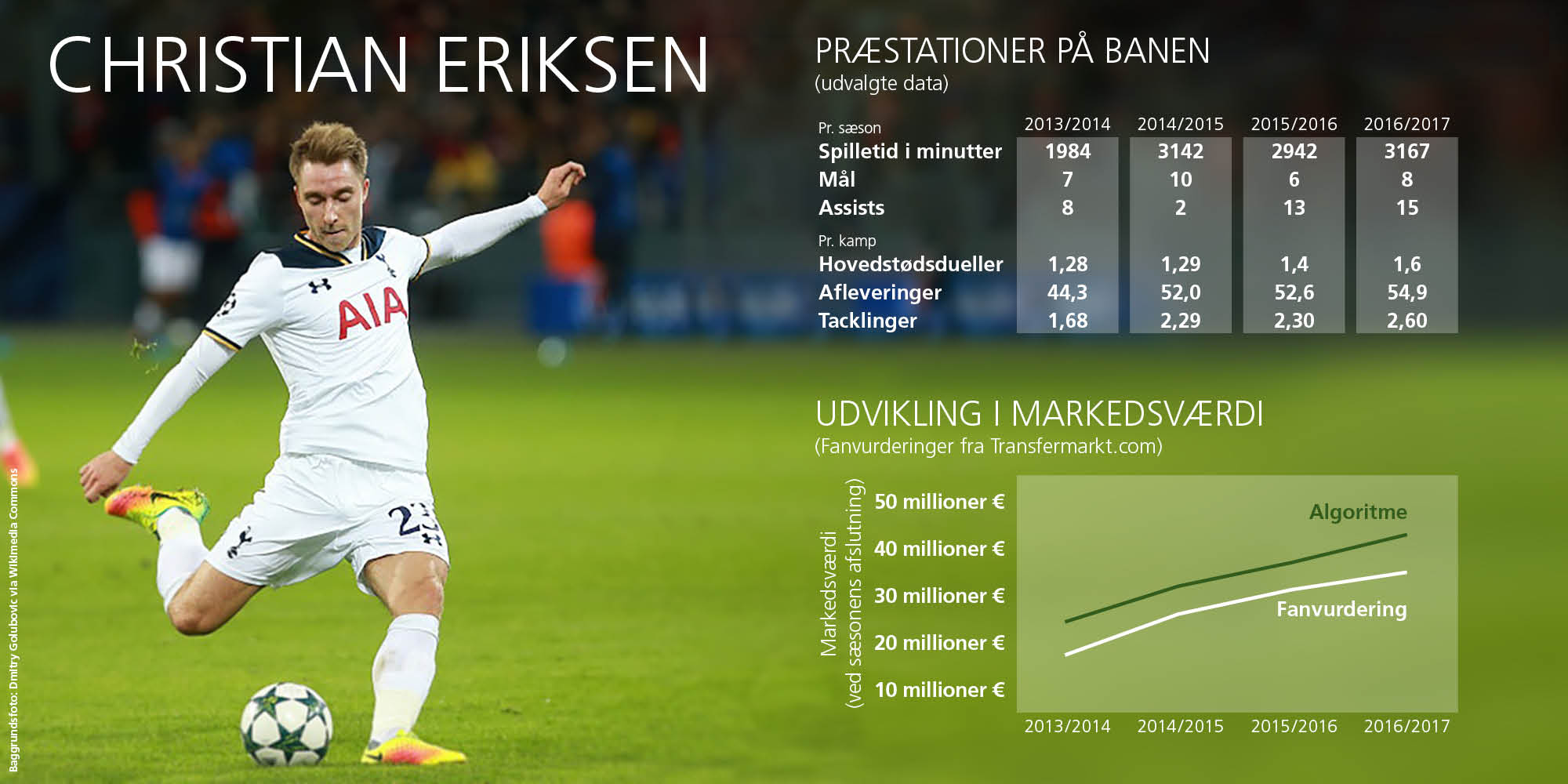 Christian Eriksen statistik.