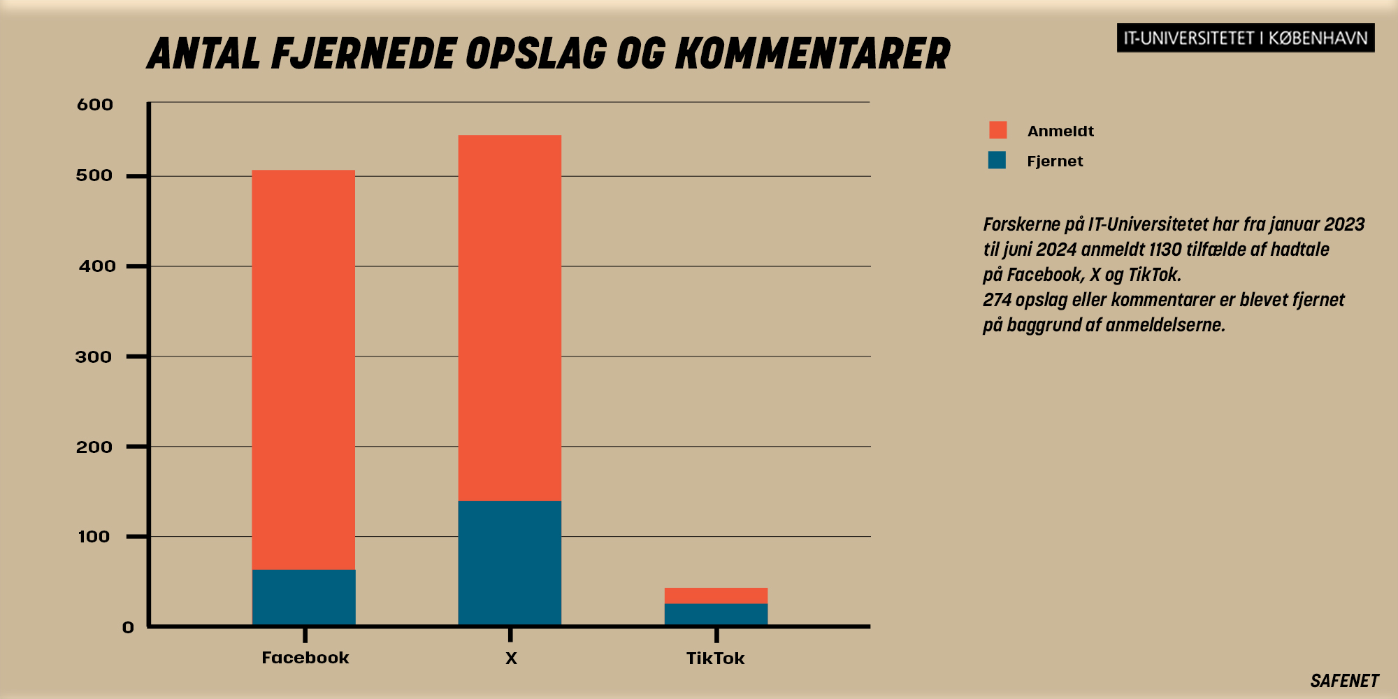 Grafik over antal fjernede opslag på SoMe